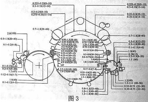 梳棉机与针布(2)